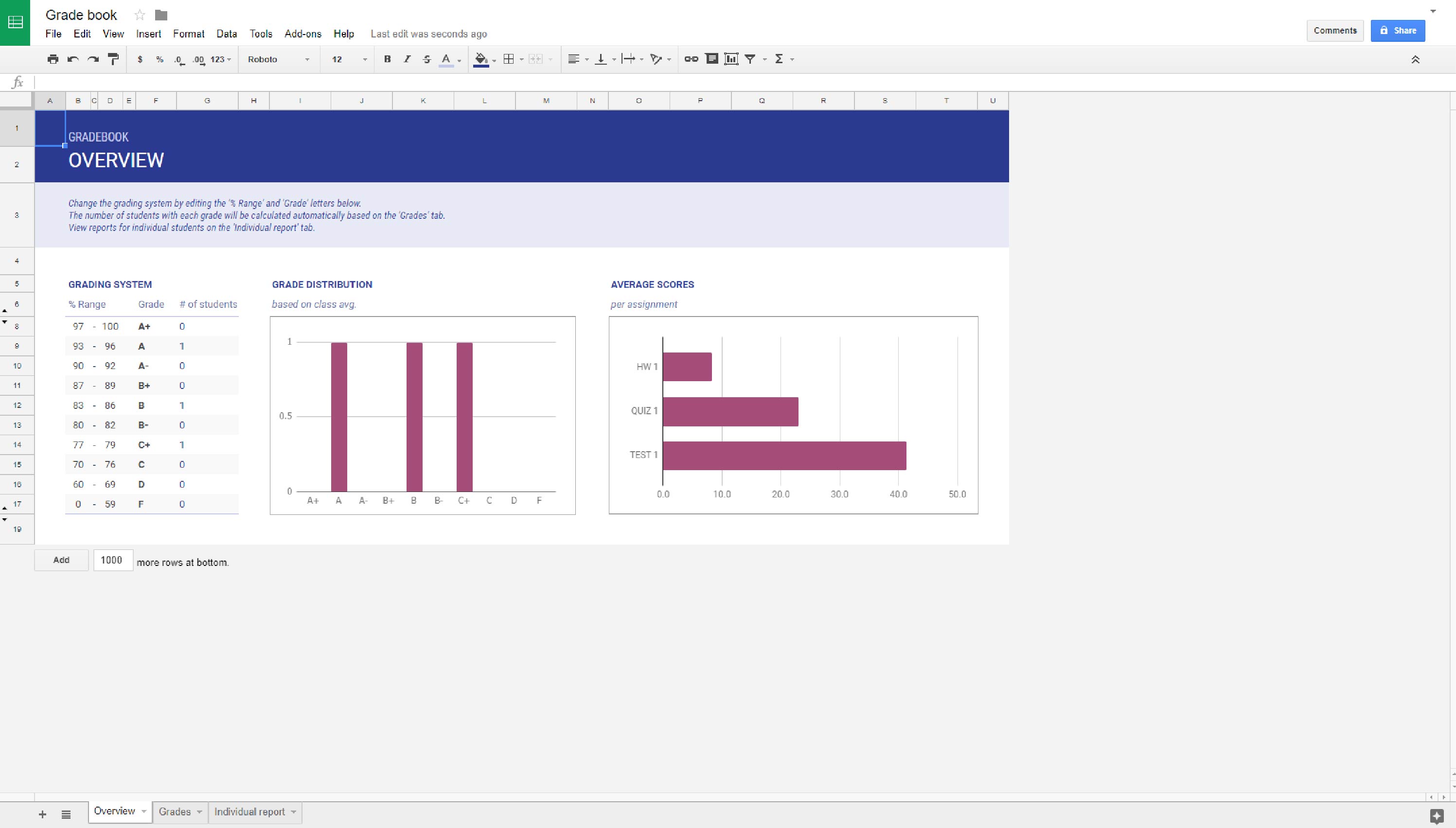 Image of charts and graphs generated from gradebook data in Google Sheets.