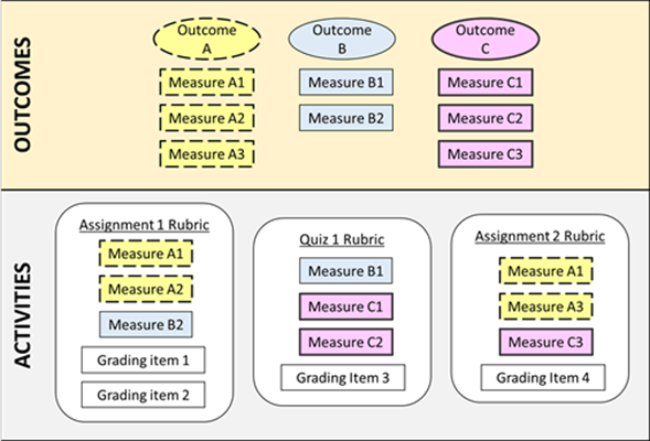 Chart one shows outcomes mapped to measures. Chart two shows activities mapped to measures.
