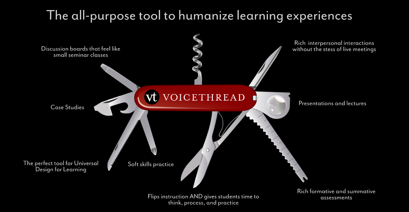 A multitool labeled with VoiceThread's key features